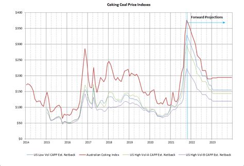 metallurgical coal spot price chart.